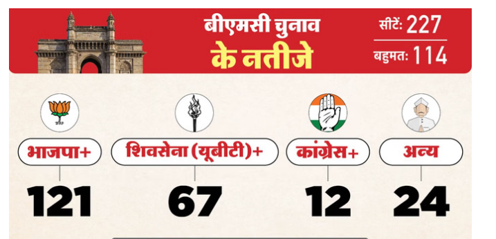 BJP+ को स्पष्ट बहुमत, 121 सीटों पर बढ़त